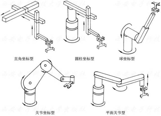 22所示, 工业机器人的坐标形式有直角坐标型,圆柱坐标型,球坐标型