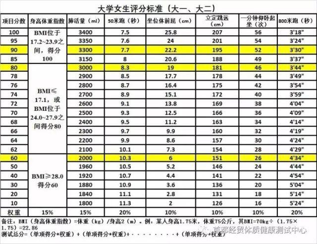女生(1)身高体重(2)肺活量(3)坐位体前屈(4)立定跳远(5)仰卧起坐