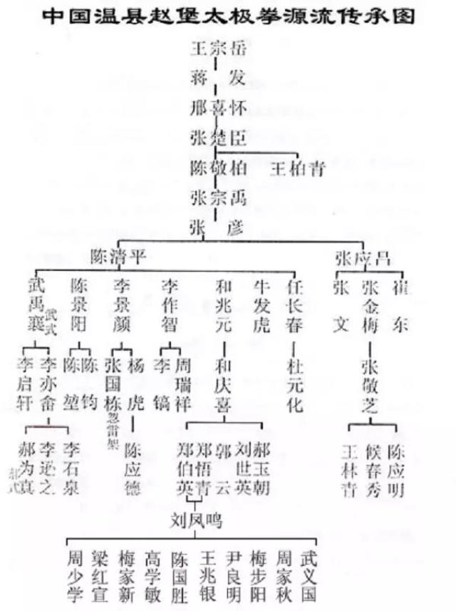 太极拳史话(10)