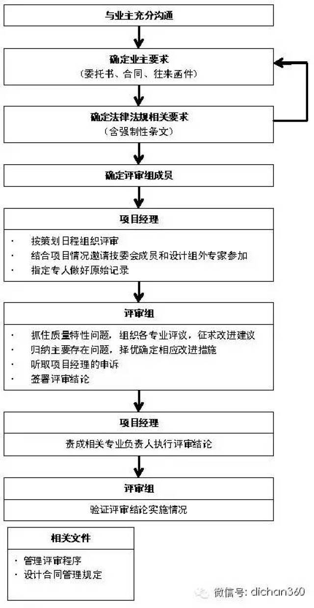 房地产公司跟设计院合作全流程(看完就知道该怎么做了