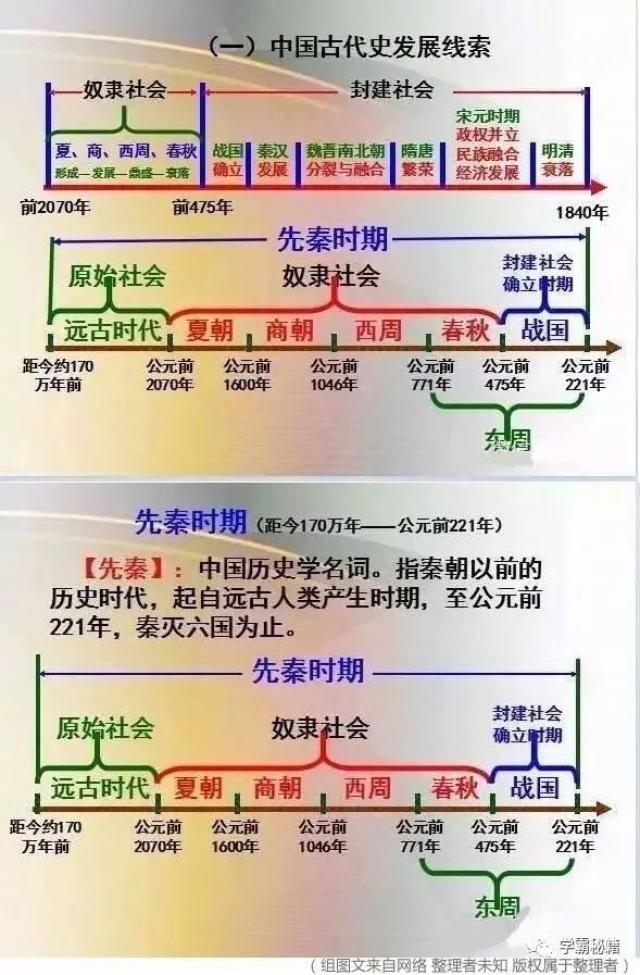 利用时间轴来记忆历史时间,好处是传统记忆无法比拟的.