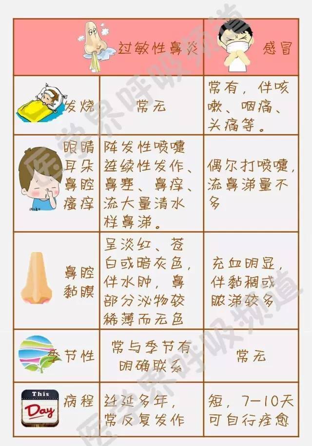 过敏性鼻炎,感冒,哮喘的"三角恋"