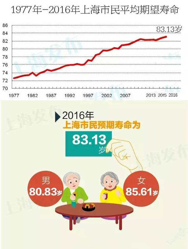 男人的平均寿命为 80.2岁,女人为 85.2岁!