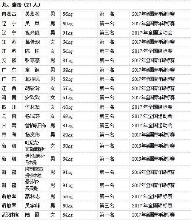 【公示】国际级运动健将和运动健将名单出炉!我省近20
