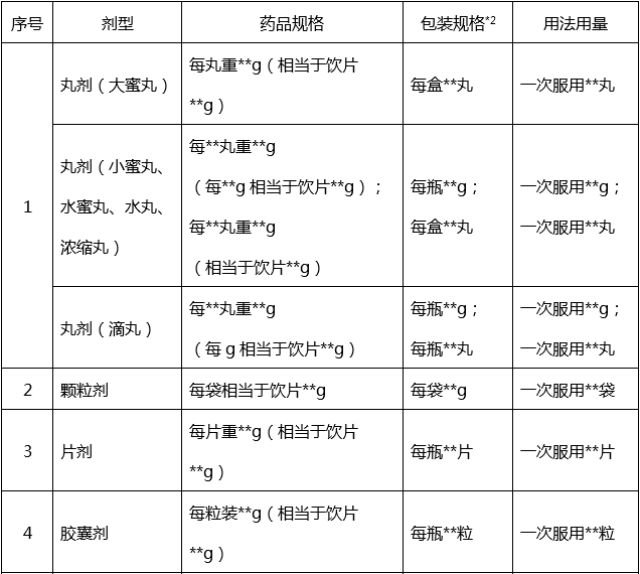 表2 不同剂型中成药的药品规格表述举例*1