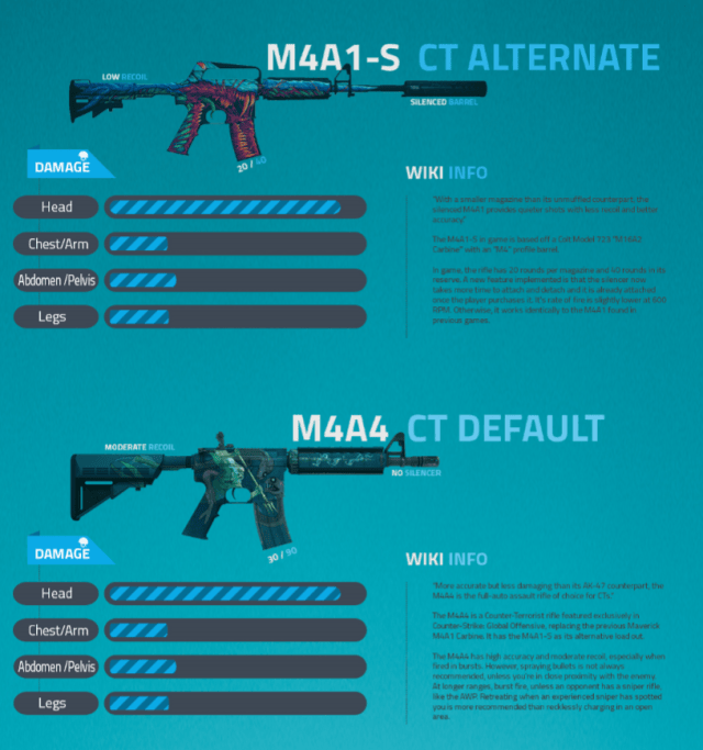 m4a1,m4a4最新使用数据 a4用户碾压a1