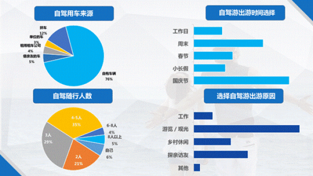 国庆中秋自驾游群体分析:男性为主 多为中等收入人群