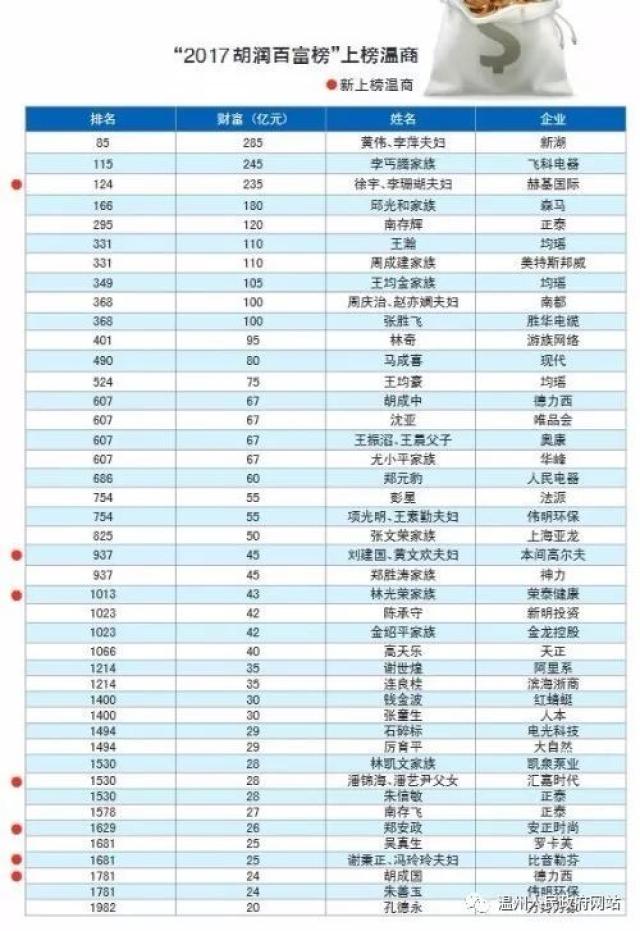 2017胡润百富榜出炉 43位温商上榜