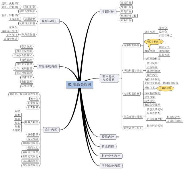 内部控制 | 内控思维导图一览,内控居然这么做