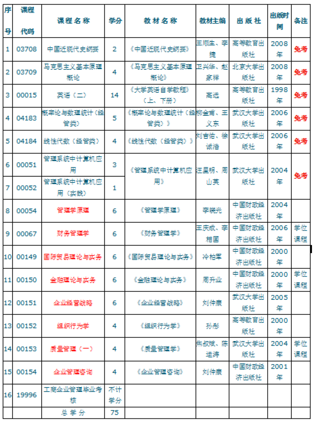 2017年武汉自考本科有哪些专业可以报考