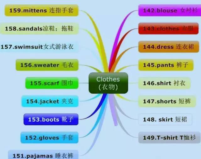 史上最全思维导图包一网打尽英语单词句型和语法