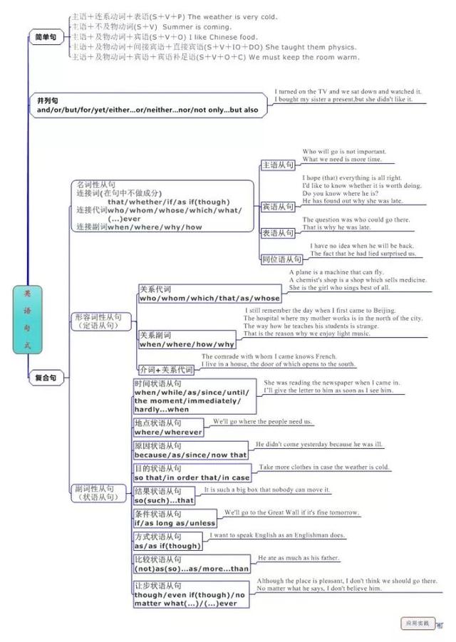 史上最全思维导图包一网打尽英语单词句型和语法