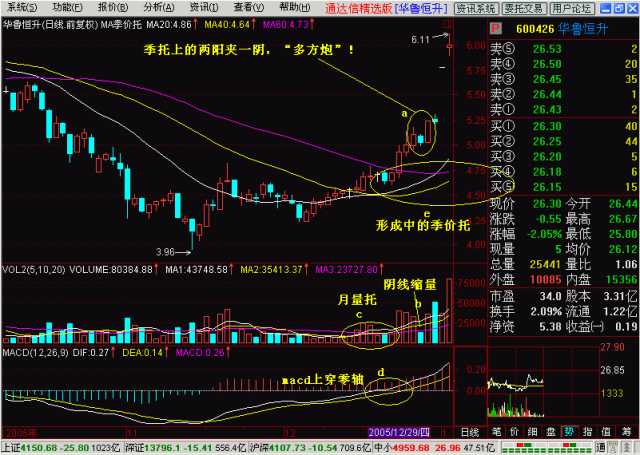 每天一篇股票技术点之多方炮