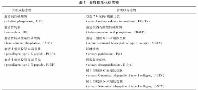 骨转换标志物分为骨形成标志物和骨吸收标志物(表7),前者反映成骨细胞