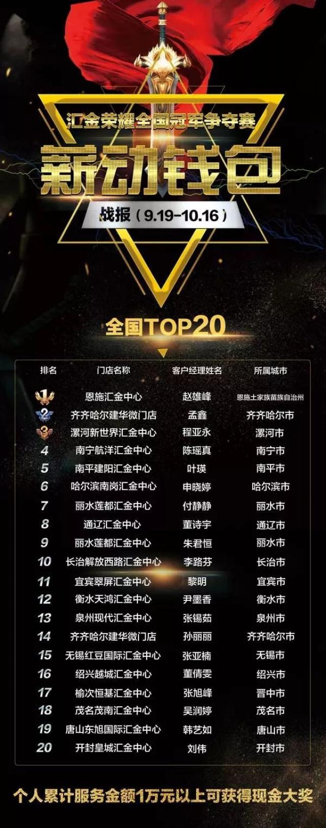 【重磅】汇金荣耀全国冠军争夺赛丨top20战报排名