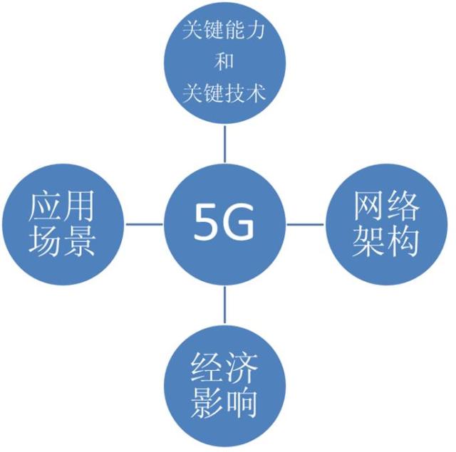 详解5g:关键能力,关键技术,应用场景,网络架构,济影响