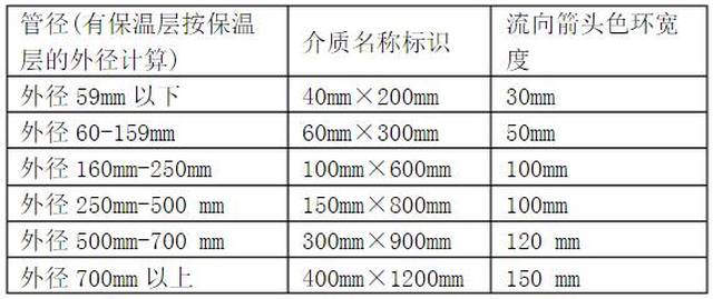 这些工业管道色环的性能有什么要求?