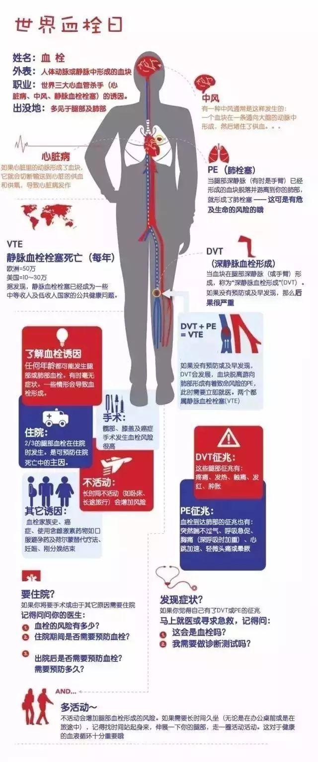 因此,想要预防静脉血栓,需要社会各界携手开展血栓防治知识的科普宣传