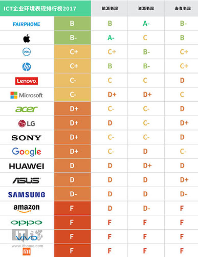 (guide to greener electronics),对17电子产品制造厂商进行了评估