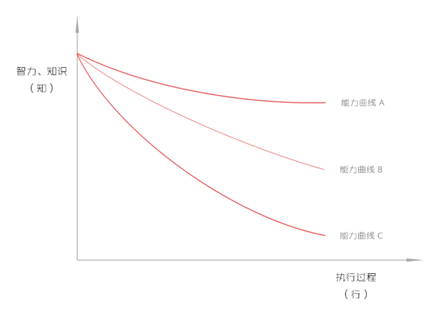 对产品经理能力的认知重构:产品经理知行合一曲线模型