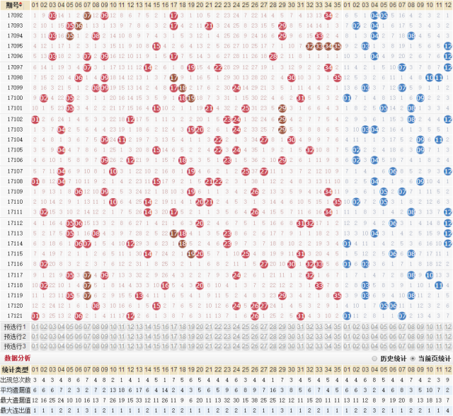 本期预测 (大乐透近10期龙头综合走势图)