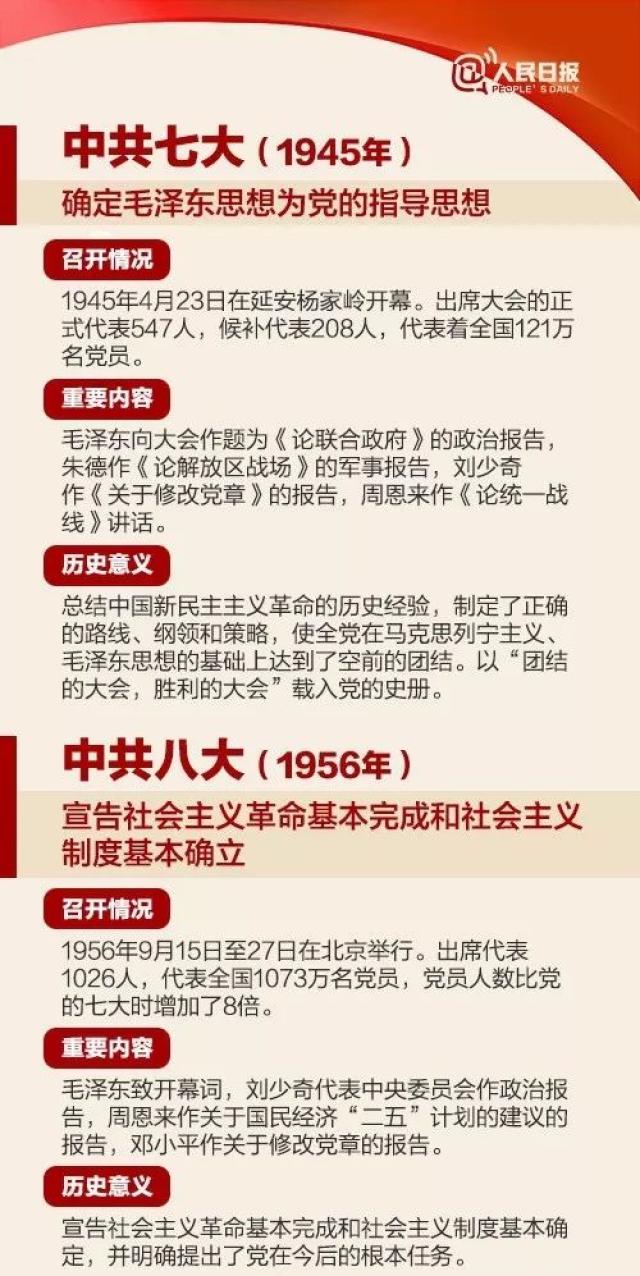 【聚焦十九大】带您了解历届党代会简史!