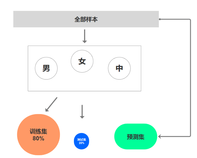 ai驱动的电商用户模型:性别属性是如何确定