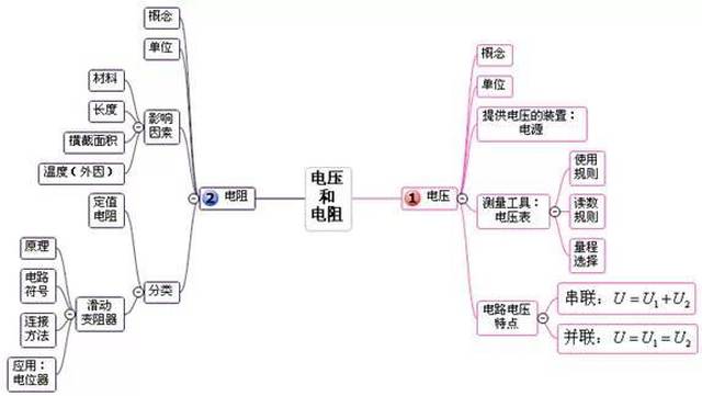 初四物理易错知识点 思维导图,太实用了,为孩子收藏!