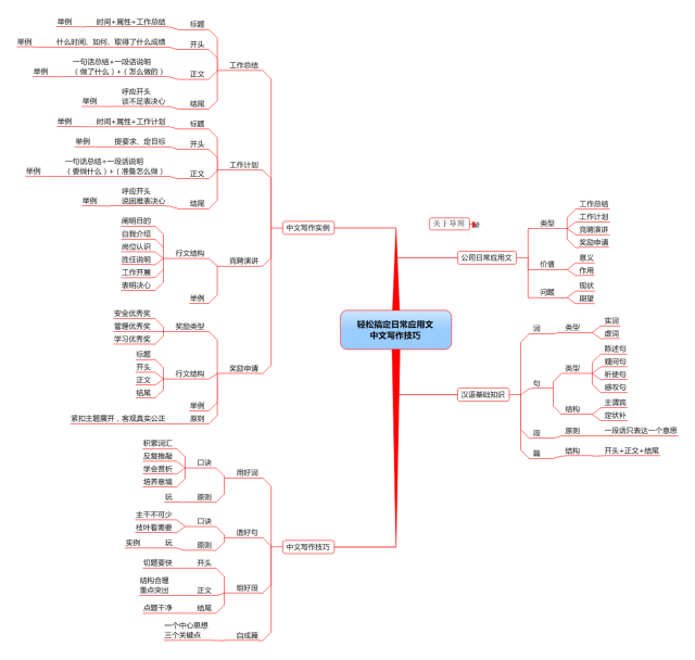 总结,报告太麻烦?思维导图帮你忙