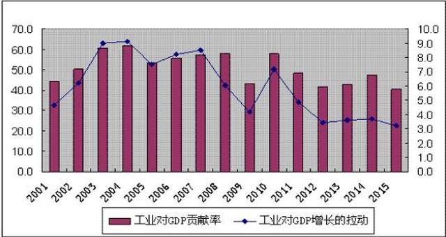 图3广东工业对gdp贡献 来源于广东省2016年政府工作报告.