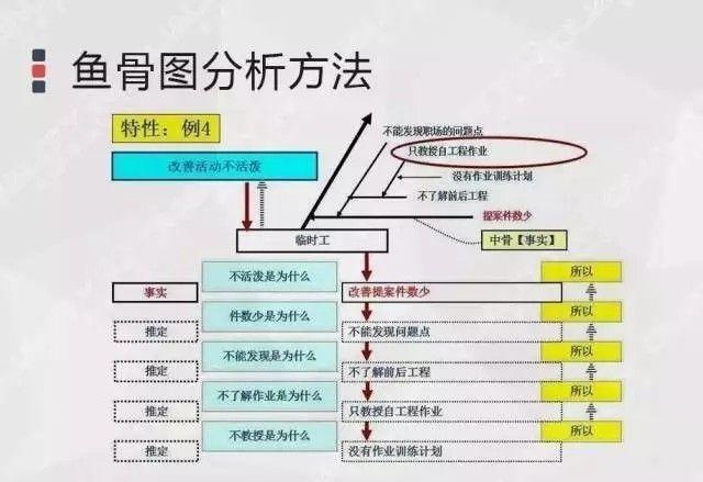 问题解决是质量管理中永远绕不开的话题,在现实工作实践中原因分析