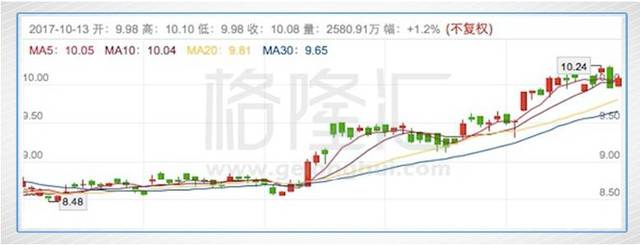 中海油于2017年在上月,首次上涨至10港币,是三桶油中表现最好的.