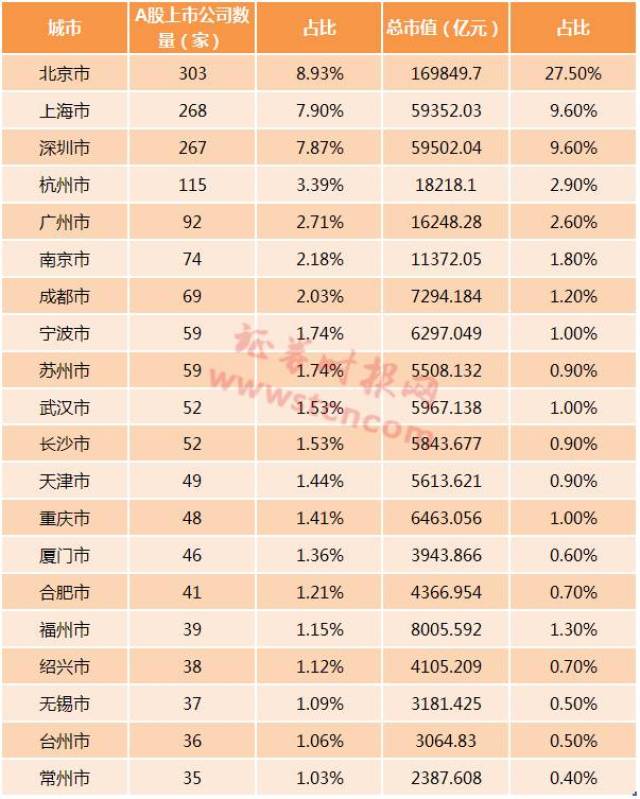 杭州a股上市公司数量同样过百,达115家,总市值为1.82万亿元.