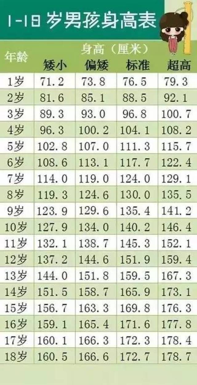 东莞一15岁男孩身高1.45米却不能再长高!要当心这些成长问题!