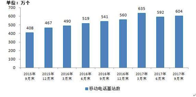 2015-2017年9月移动电话基站数发展情况