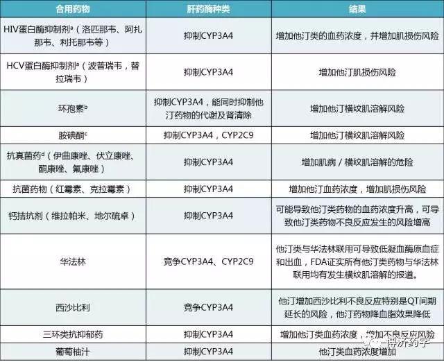 他汀类与肝药酶抑制剂的相互作用机制及结果