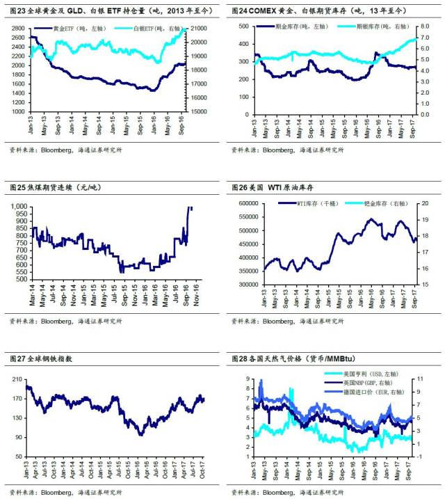 为何铜价上涨而股票表现一般?*海通有色最新周报20171022