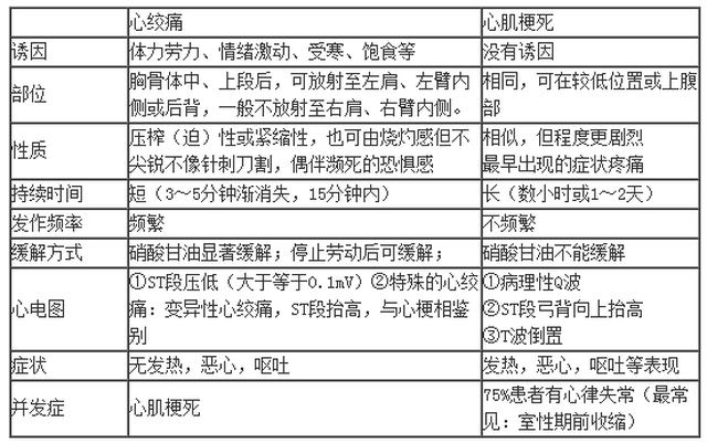 心绞痛与心肌梗死怎么鉴别