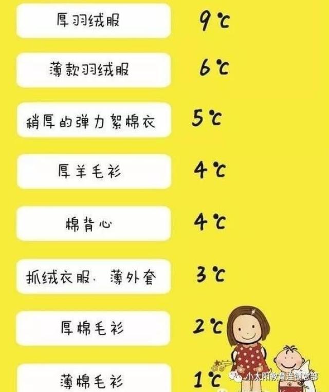 "当温度为26℃时,穿一件t恤刚刚好,以这个为基准,如果温度下降3℃,加