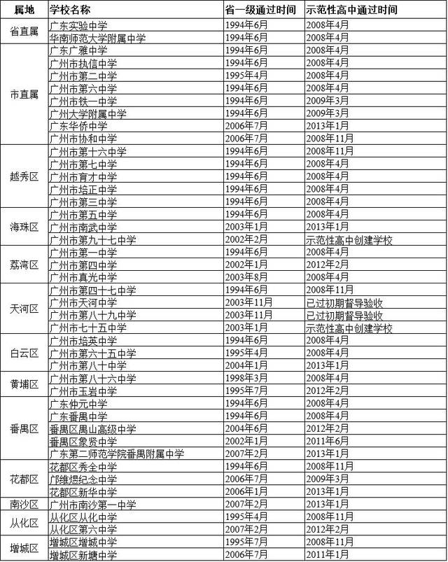 最全的广州市高中等级学校名单