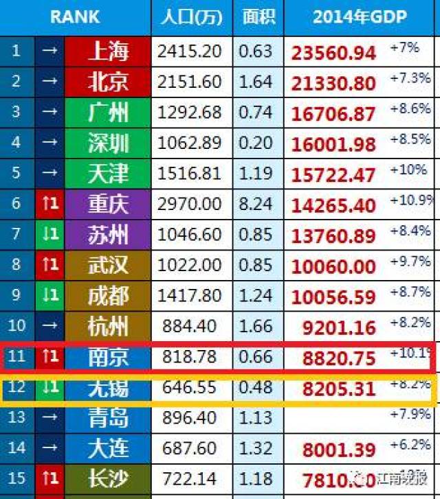 无锡一年gdp有多少_太湖明珠无锡的2020年一季度GDP出炉,在江苏省内排名第几(2)