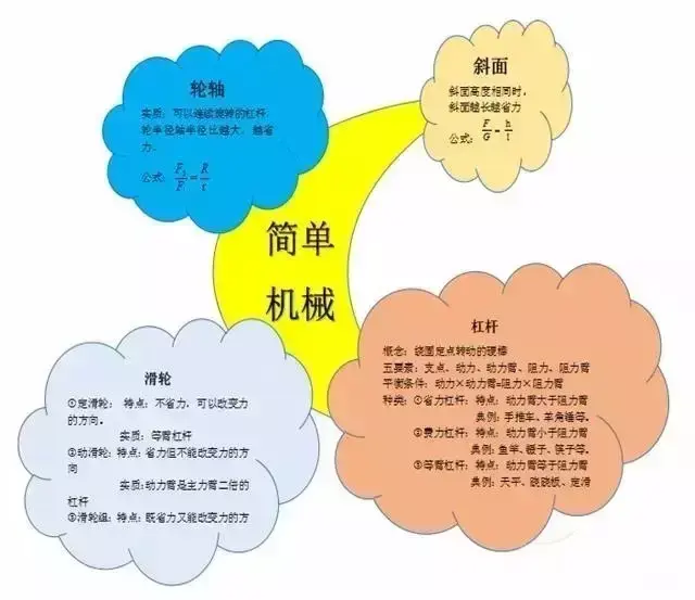 这不,有一个女学霸就把初中物理各章知识画成了思维导图,这样一看