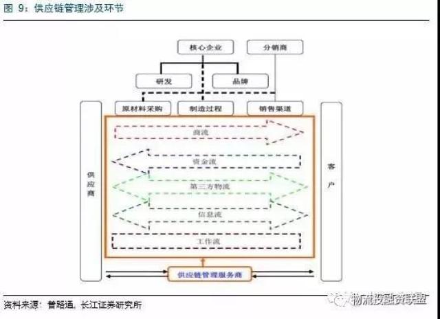 百世物流,怡亚通,普路通代表的三种供应链服务的核心竞争力分析