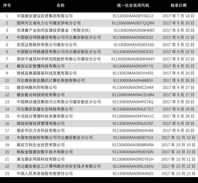 最新| 23家取得雄安新区营业执照企业名单