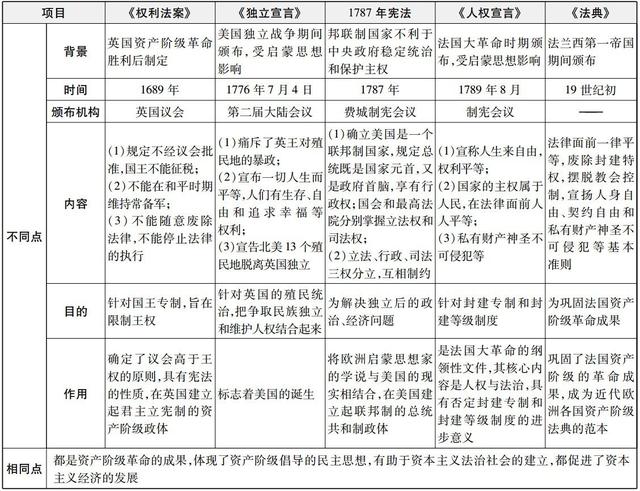 【中考历史】考点梳理:英国资产阶级革命,美国独立战争,法国大革命