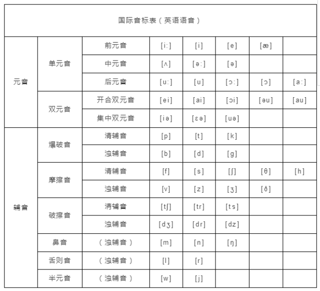 小学英语48个音标发音(附详细图解和)+音节分类汇总,太牛了!