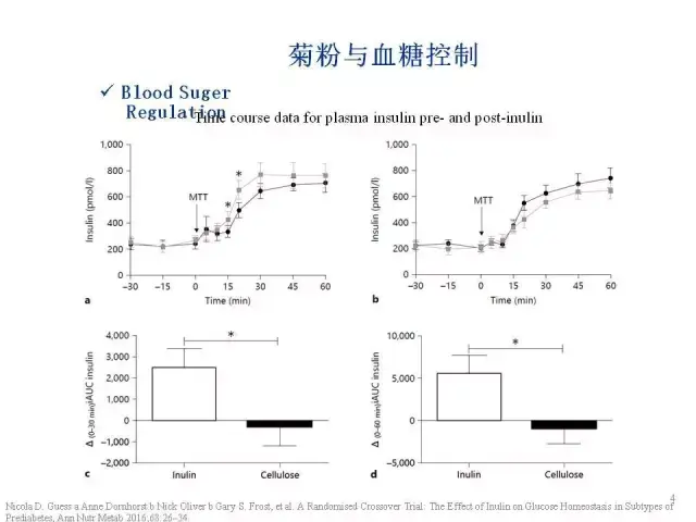 菊粉在特医食品中的应用