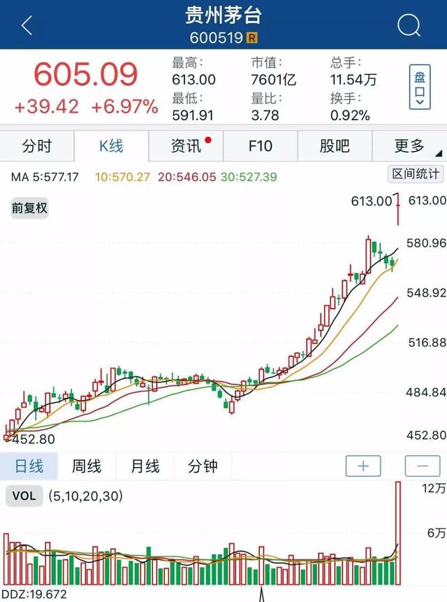 三季度业绩爆发 贵州茅台股价大涨超600元