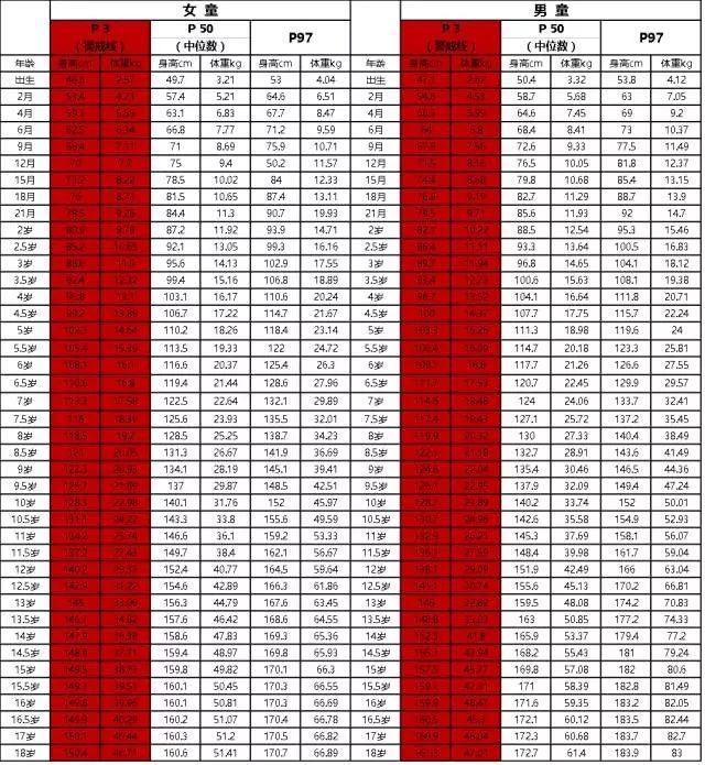 儿童各年龄阶段体重估计标准是:2至10岁:体重=年龄×2 8; 11至15岁