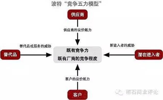 波特的五力模型与三大竞争战略